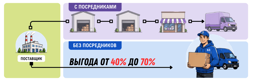 Прямые поставки PC-New